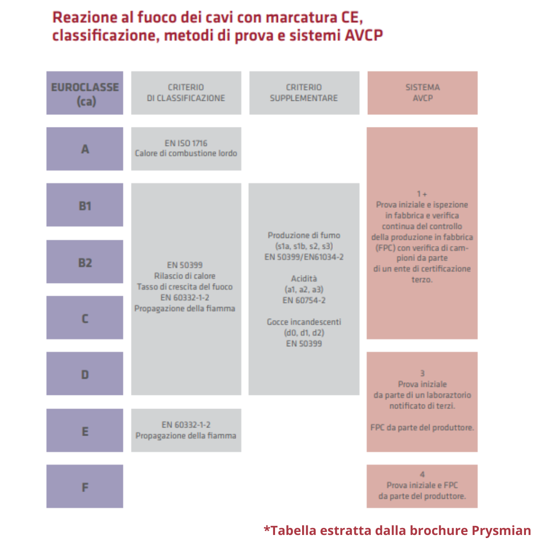 Tabella classificazione Cpr, classe di reazione al fuoco, resistente al fuoco